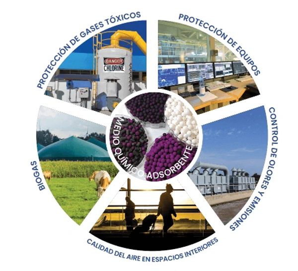 Protección de gases tóxicos, control de olores y emisiones, calidad de aire en espacios interiores