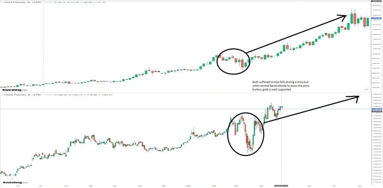 Gold COVID Corona virus QE quantitative easing, miners, producers shares market crash inflation 