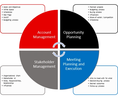 Strategic Account Plans | Sales GPS Consulting