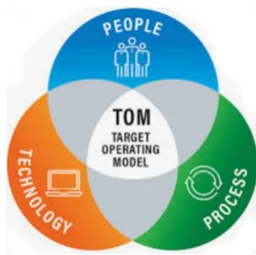 Operating model, transformation, sustainability