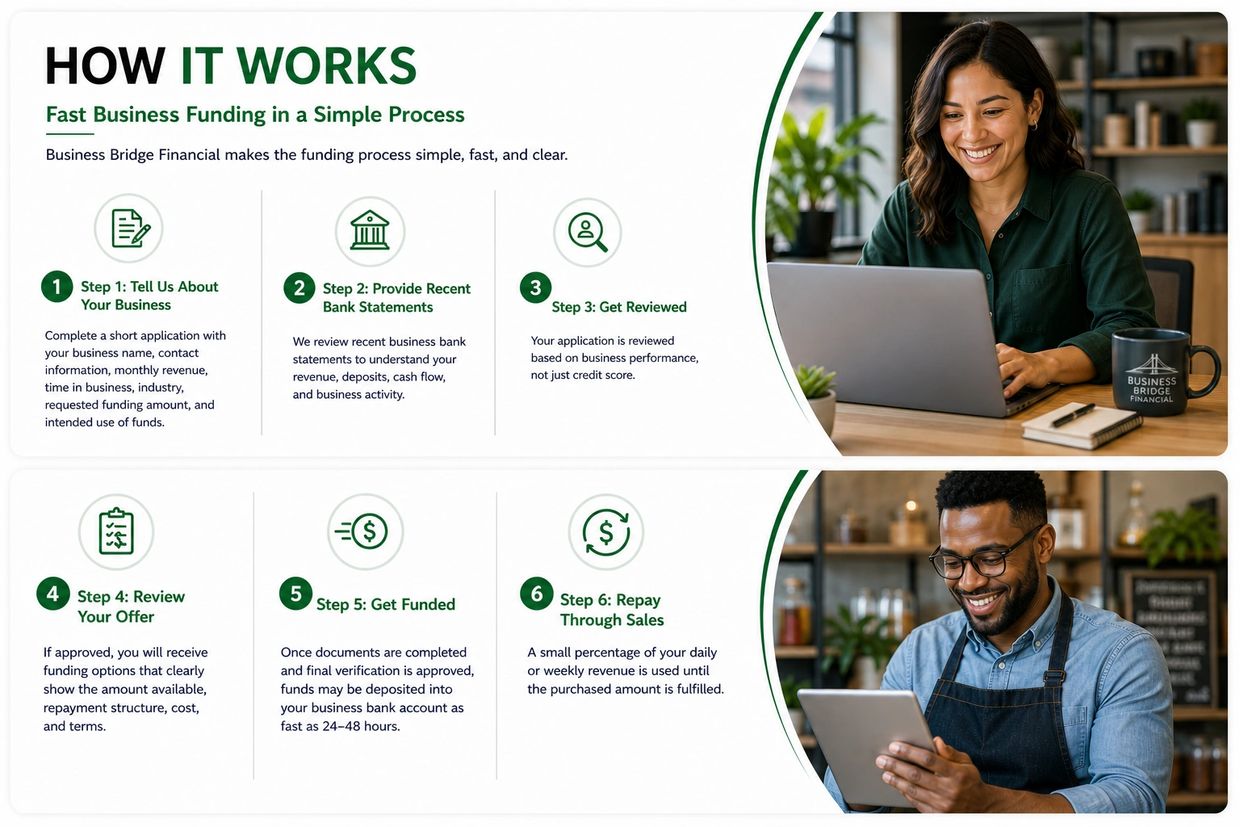 Step-by-step guide for fast business funding with smiling professionals using laptops and tablets.