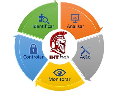 Circular infographic showing five security process steps with icons and colors.