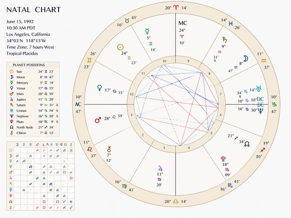 Astrological chart showing planet positions with zodiac signs and degrees.