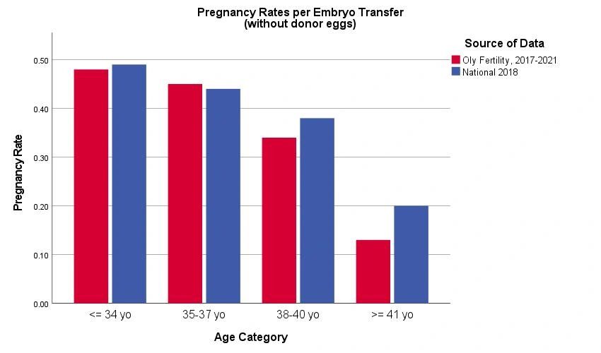 IVF Pregnancy Rates