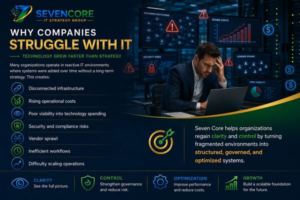 Infographic on why companies struggle with IT and how Seven Core offers strategic solutions.