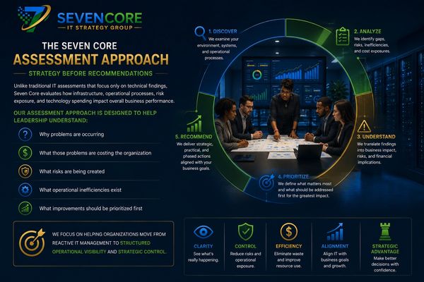 Seven Core's IT assessment approach focuses on strategy, analyzing problems, risks, and operational improvements.