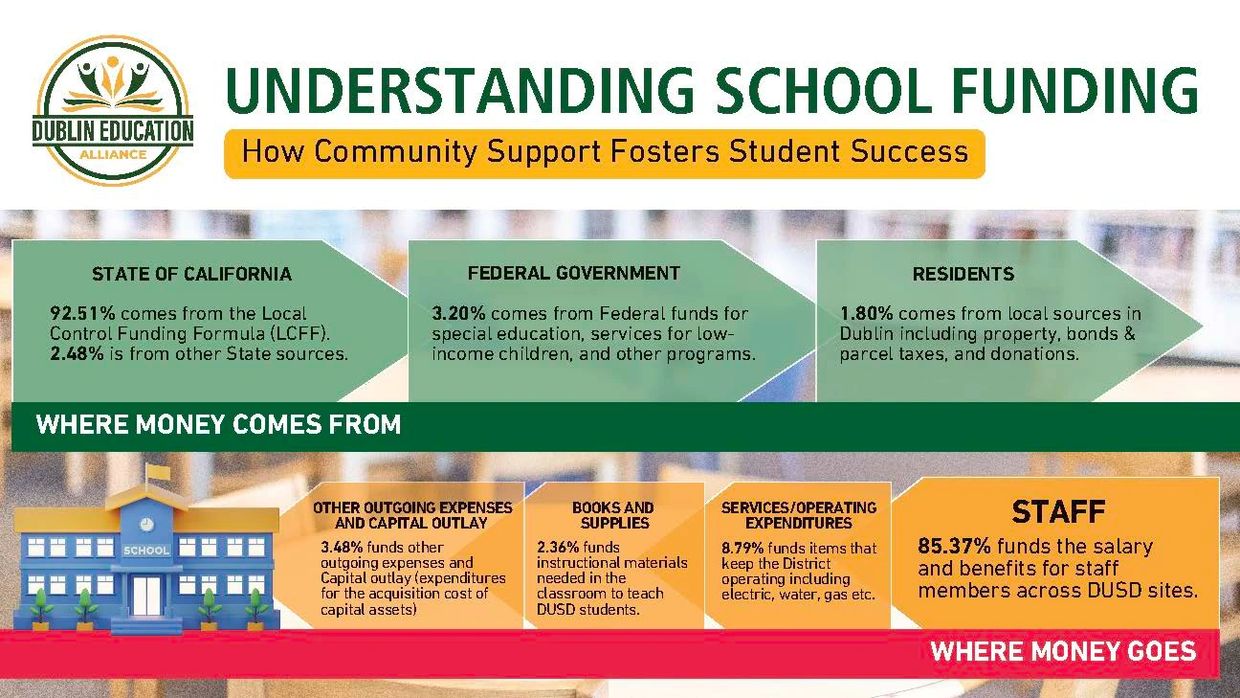 Understand how Dublin Unified School District is funded.  