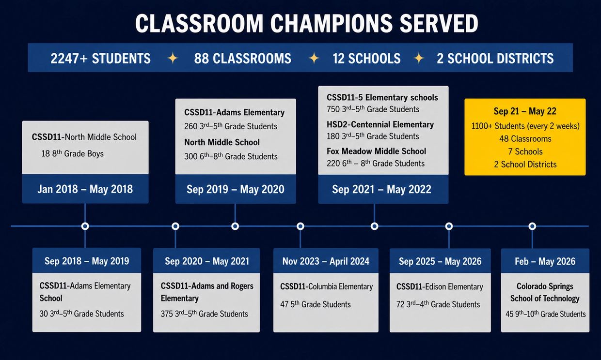 Timeline of Classroom Champions serving over 2247 students across multiple schools and districts from 2018 to 2026.