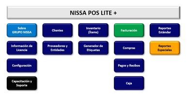 Diagram of NISSA POS LITE+ software modules and categories.