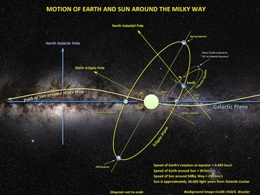 Sun+Earth+Galactic Plane Rotation around center black hole Milky Way Galaxy Jim Slater307 7/13/2017