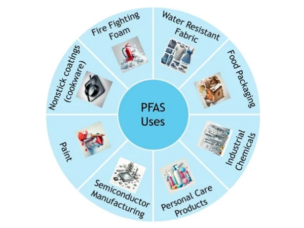 PFAS Consulting Service PFAS Uses