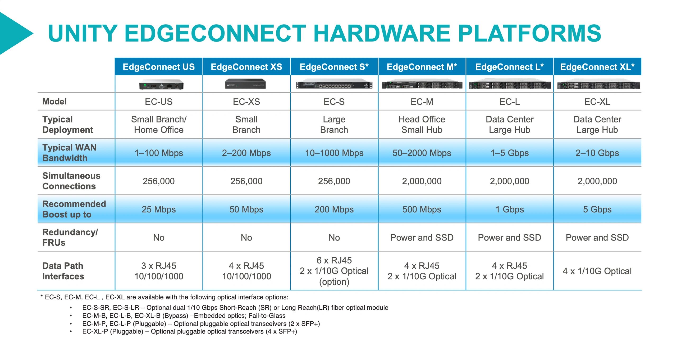 Silverpeak Ec S 性能 1 Gbps