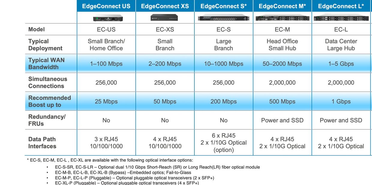 Silverpeak Ec S 性能 1 Gbps