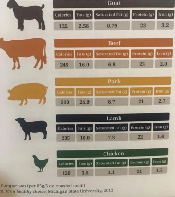 Why goats, especially for meat?