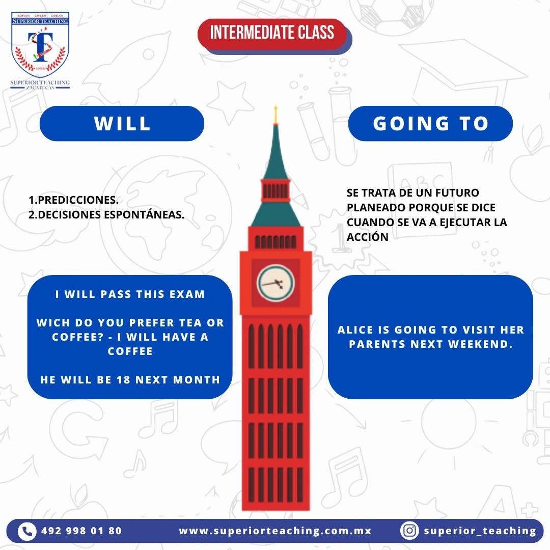 Will vs Going to