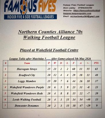 Northern Counties Alliance 70s Walking Football League standings after May 5, 2026.