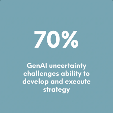 70% of companies say uncertainty over GenAI challenges their ability to develop and execute strategy