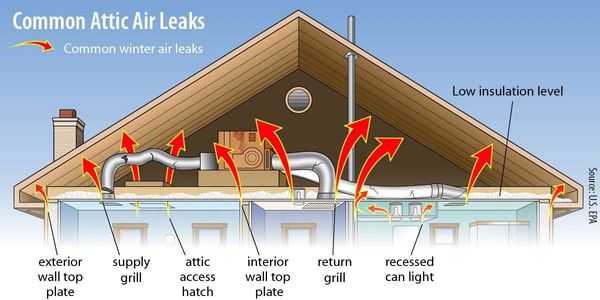 Common air leaks, air sealing, attic insulation.