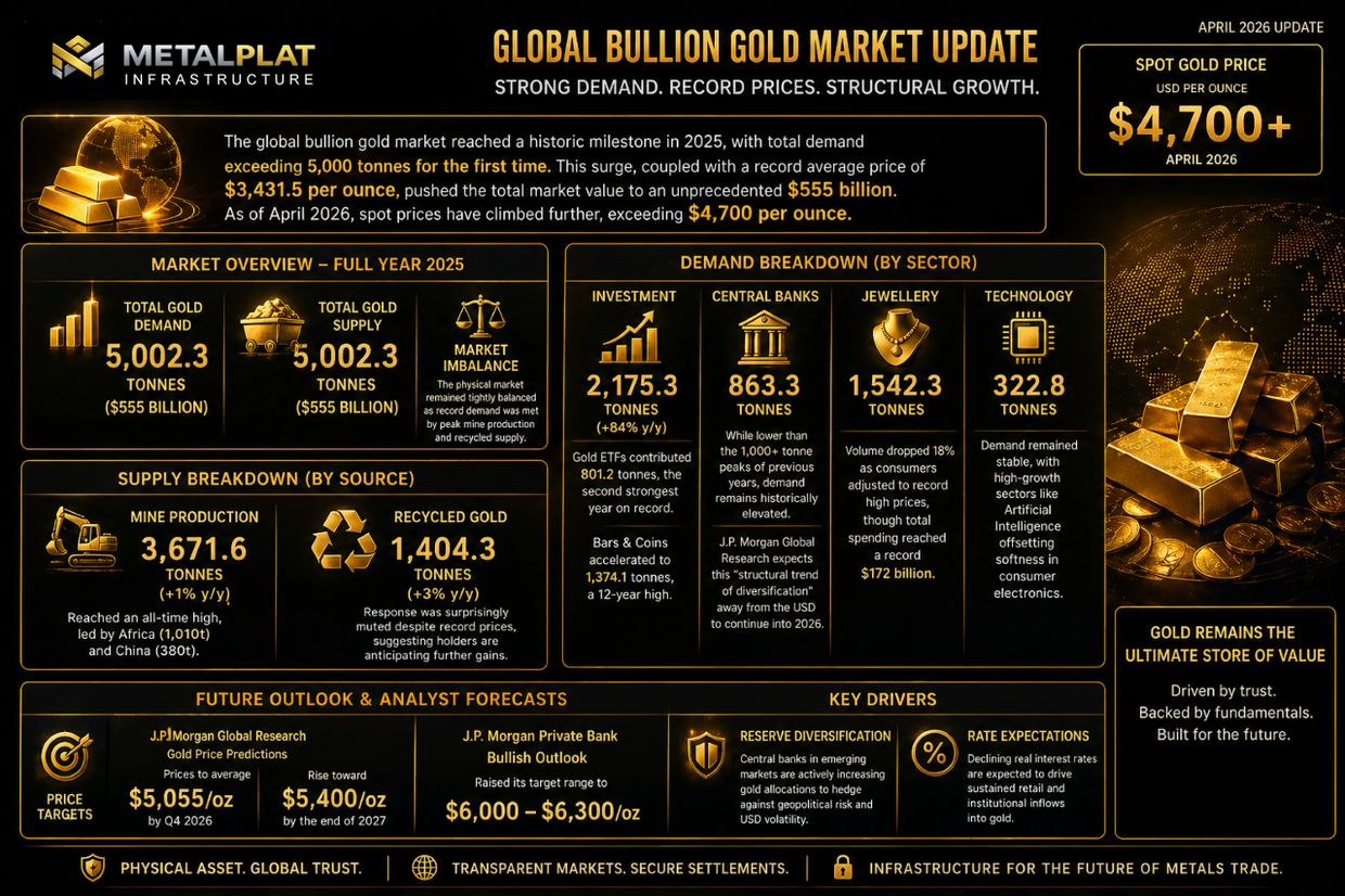 Global bullion gold market update showing demand, supply, and price forecasts for 2025-2026.