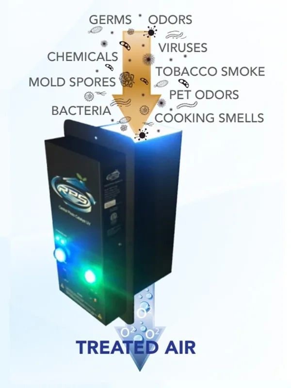 Air purifier removes germs, odors, viruses, and chemicals to deliver treated air.