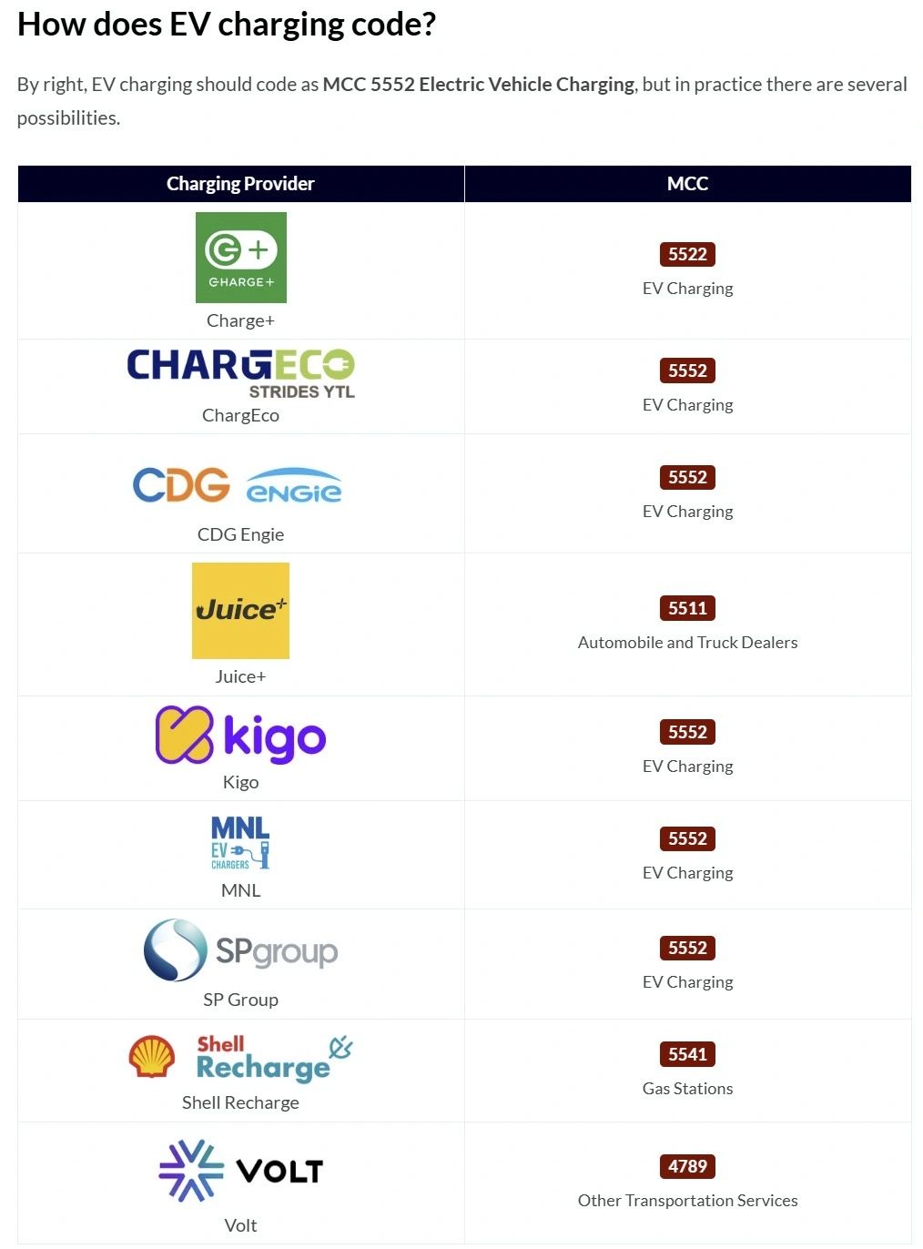 Which Cards for EV Charging