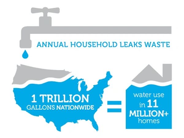 Annual household leaks waste 1 trillion gallons of water nationwide.