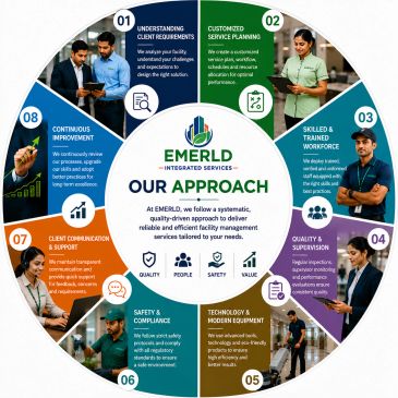 Infographic detailing EMERLD's 8-step quality-driven facility management approach.