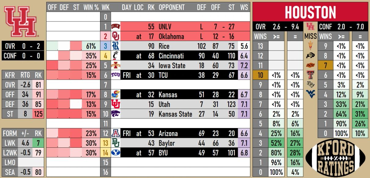 New season record predictions following OU - Football - CoogFans.com