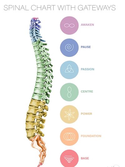 Color-coded spinal chart with symbolic gateways.