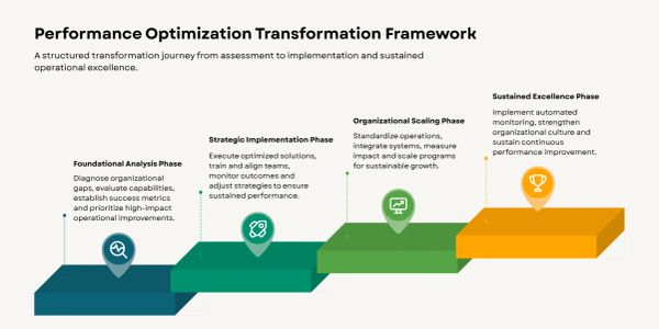 Performance Optimization Transformation Framework with four key phases.
