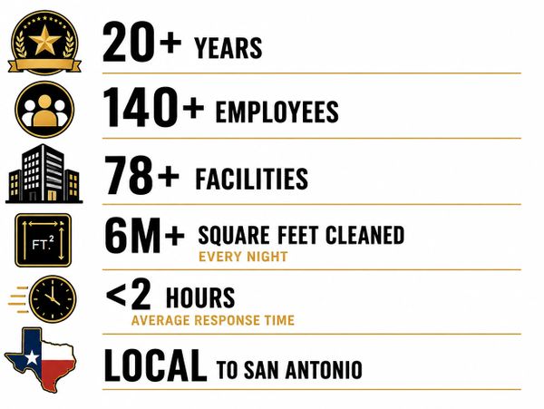Infographic showing company stats: 20+ years, 140+ employees, 78+ facilities, and 6M+ square feet cleaned.