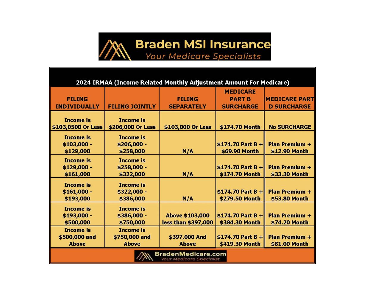 BRADEN MEDICARE 2024 IRMAA CHART FOR HIGH WAGE EARNERS