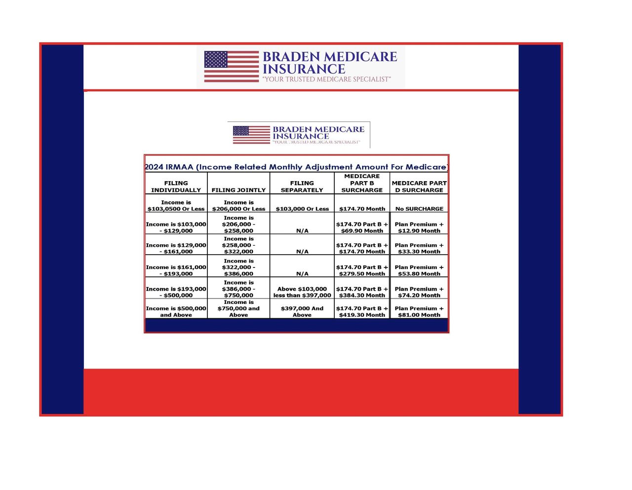 2024 Braden Medicare IRMAA Brackets