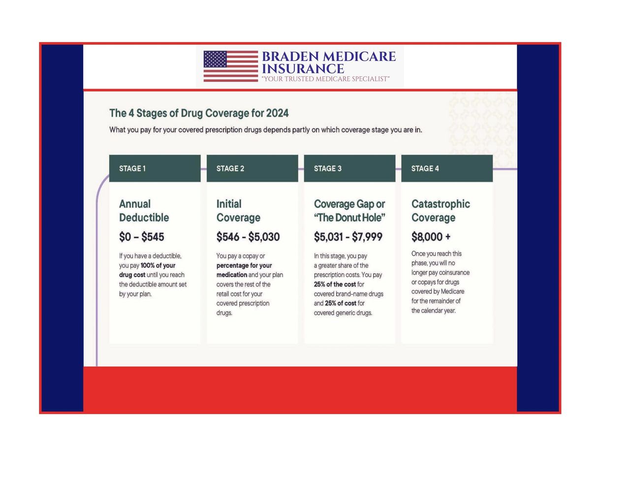 Chart Of The Four Stages Of Medicare Part B Drug Coverage