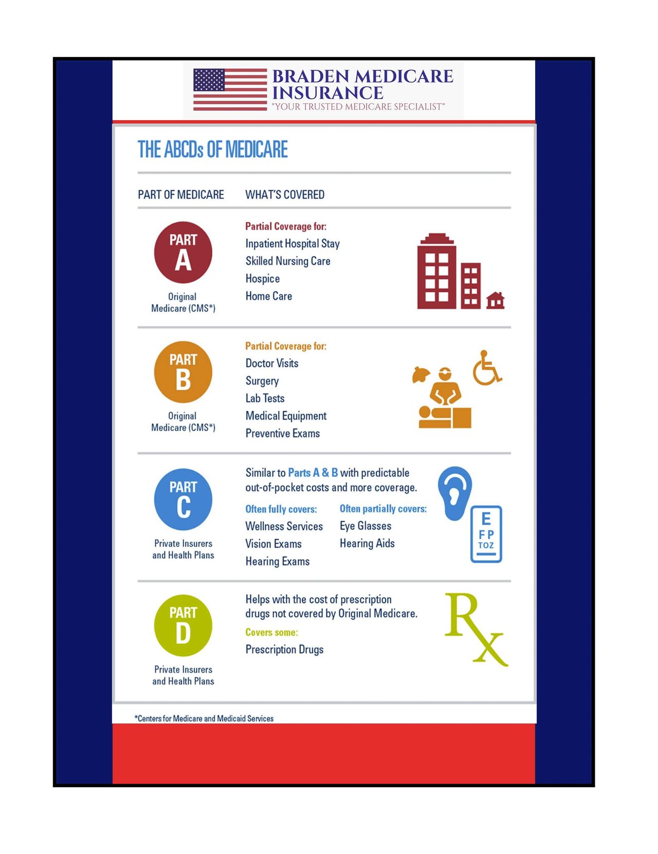 The ABCDs Of Medicare Poster 