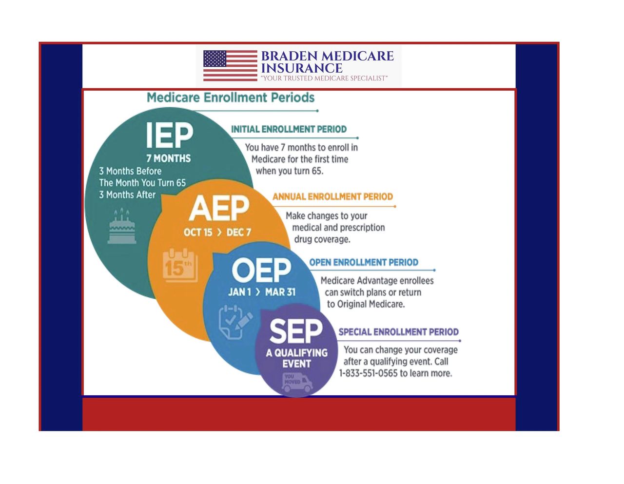 Medicare Enrollemnt Periods Poster