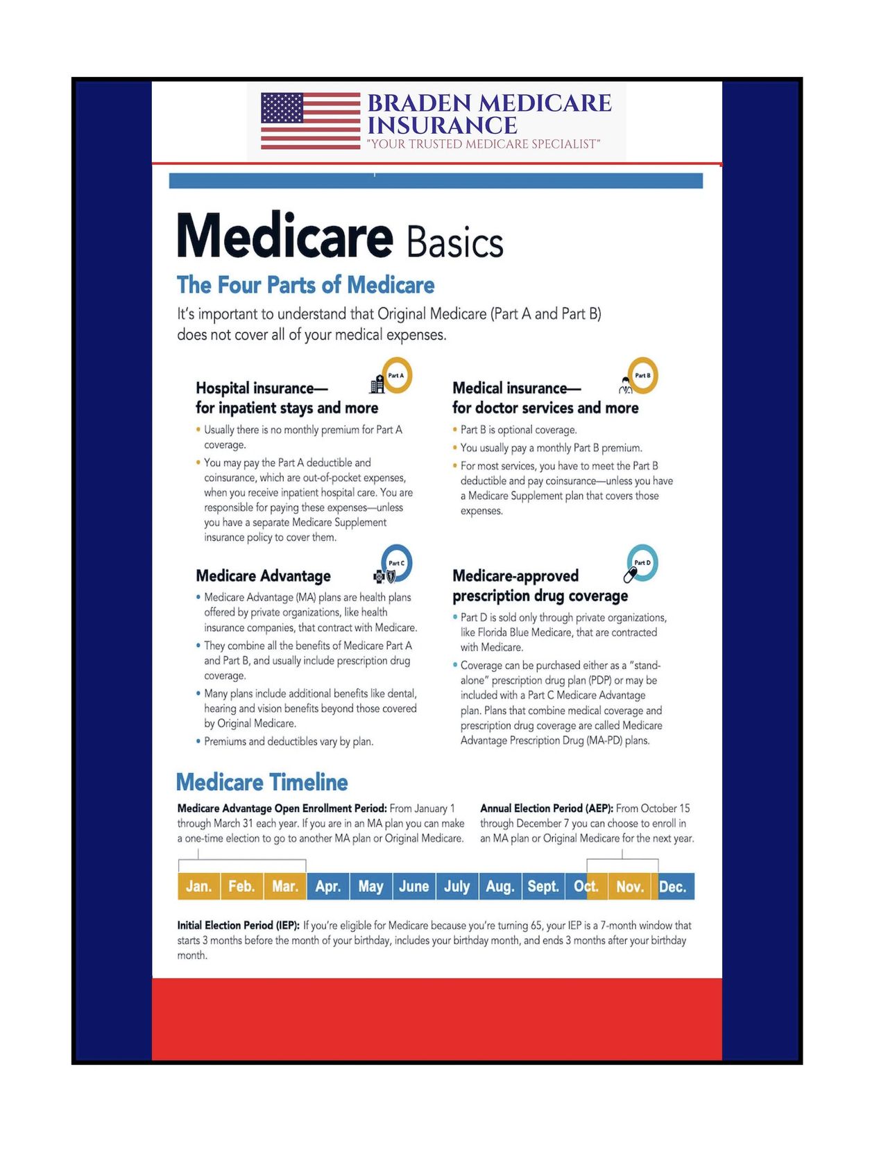 MEDICARE BASICS - THE FOUR PARTS OF MEDICARE POSTER