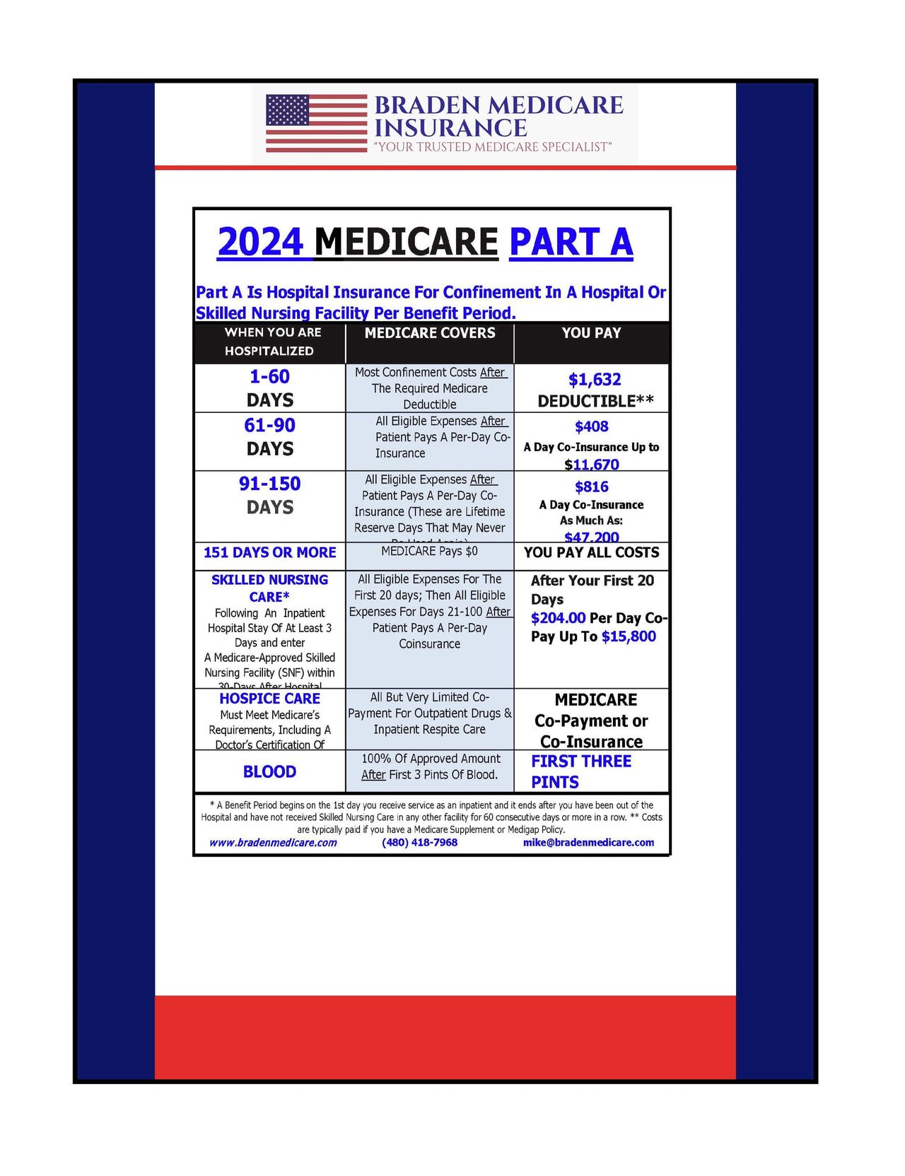 BRADEN MEDICARE INSURANCE 2024 MEDICARE PART A COVERAGE CHART