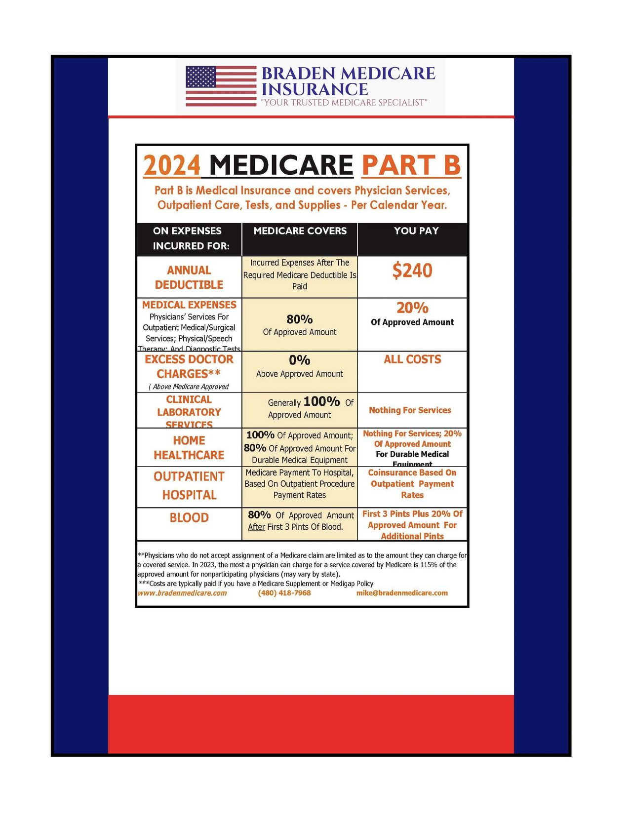 BRADEN MEDICARE INSURANCE 2024 MEDICARE PART BCOVERAGE CHART