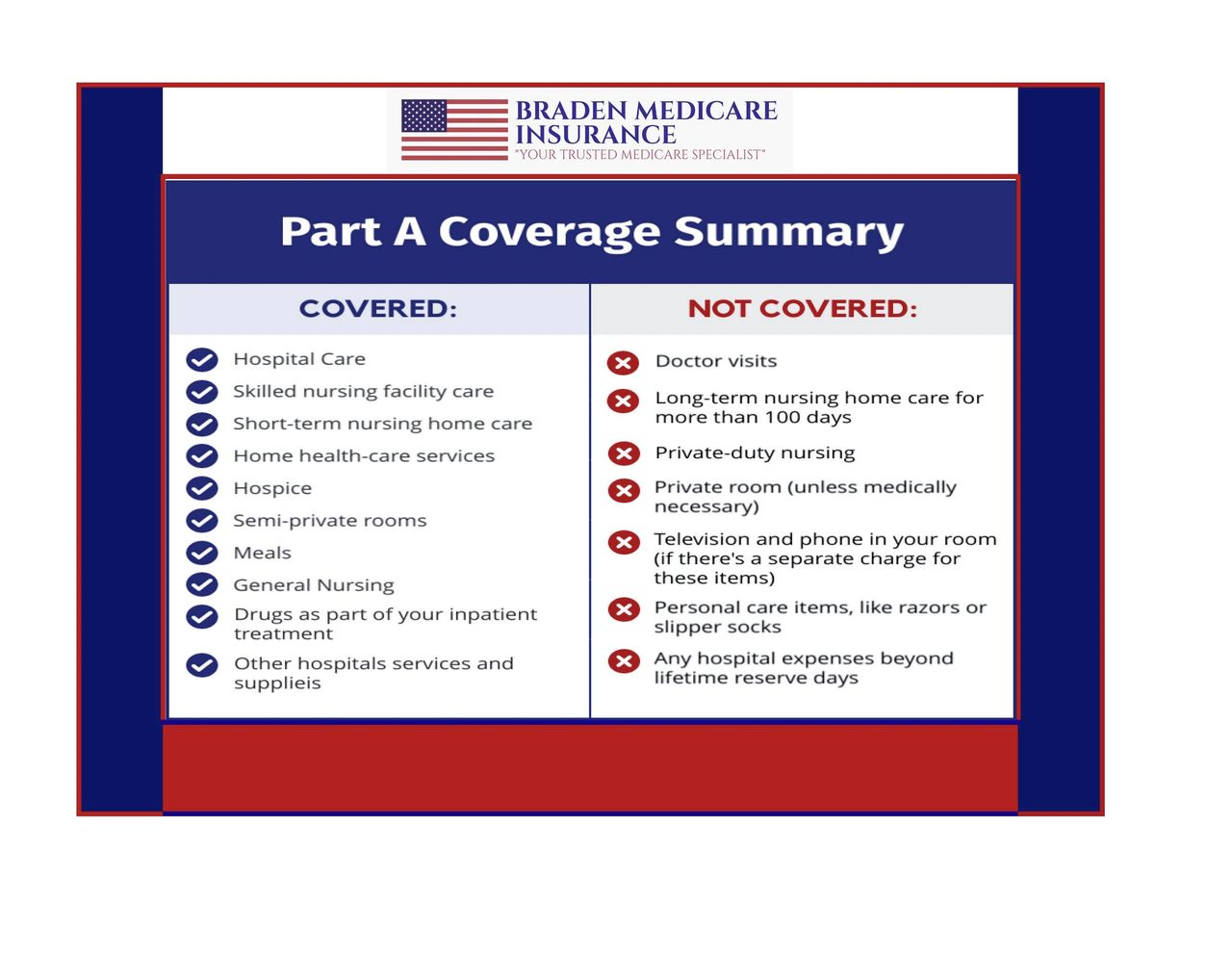 WHAT IS COVERED UNDER MEDICARE PART A POSTER