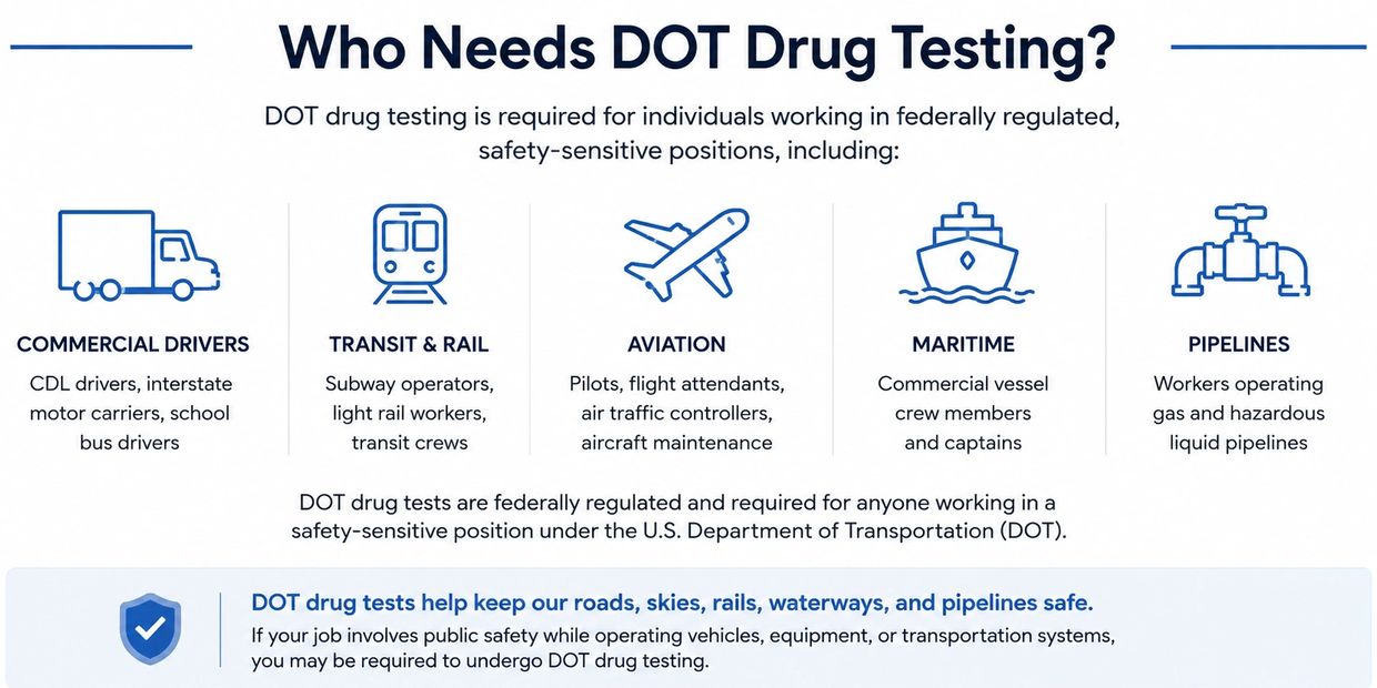 Who needs DOT drug testing infographic showing commercial drivers, transit and railroad workers, avi
