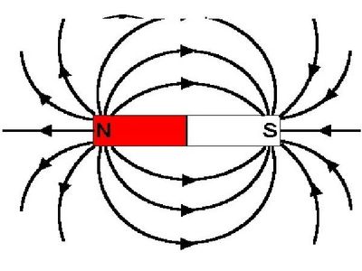 Magnetic Field lines
