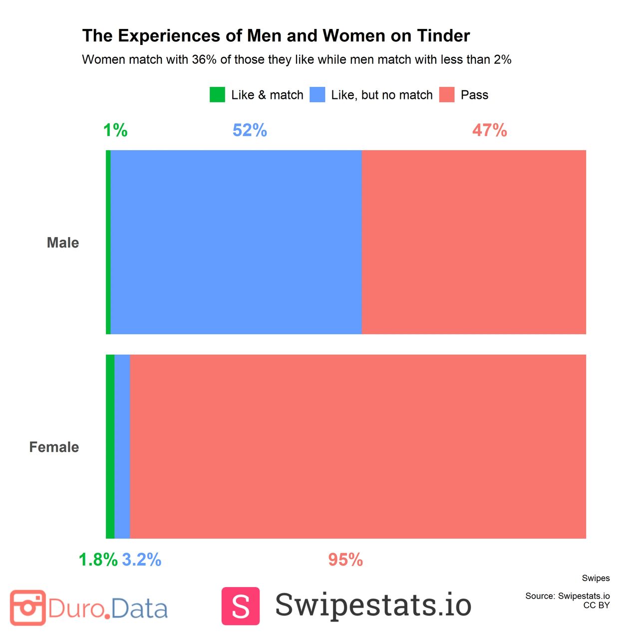 Male vs female experience on SStinder