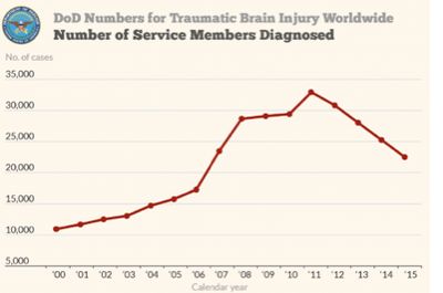 Total TBI diagnoses US military, 2000-15.