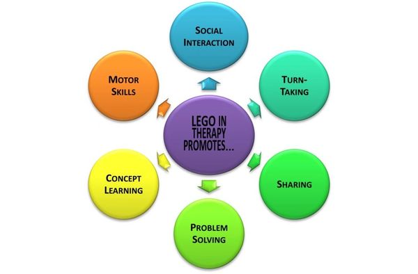 diagram showing advantages of lego therapy 