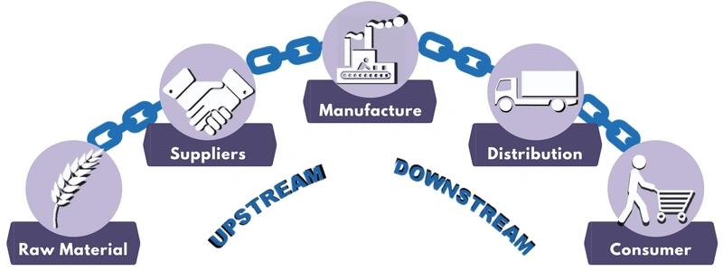 Upstream and Downstream Logistics in Supply Chain Management