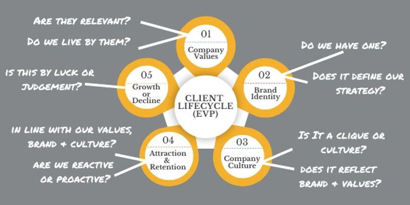 Employer Value Proposition