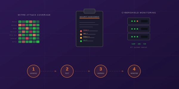 Cybersecurity dashboard showing attack coverage, security assessment, monitoring, and four-step process.