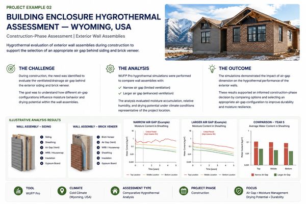 Building enclosure hygrothermal assessment in Wyoming using WUFI® Pro to compare air-gap configurati