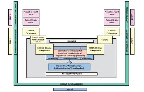 Framework for developing measurable CPD